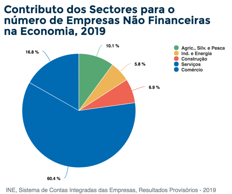Contributo dos Sectores para o número de Empresas Não Financeiras na Economia, 2019