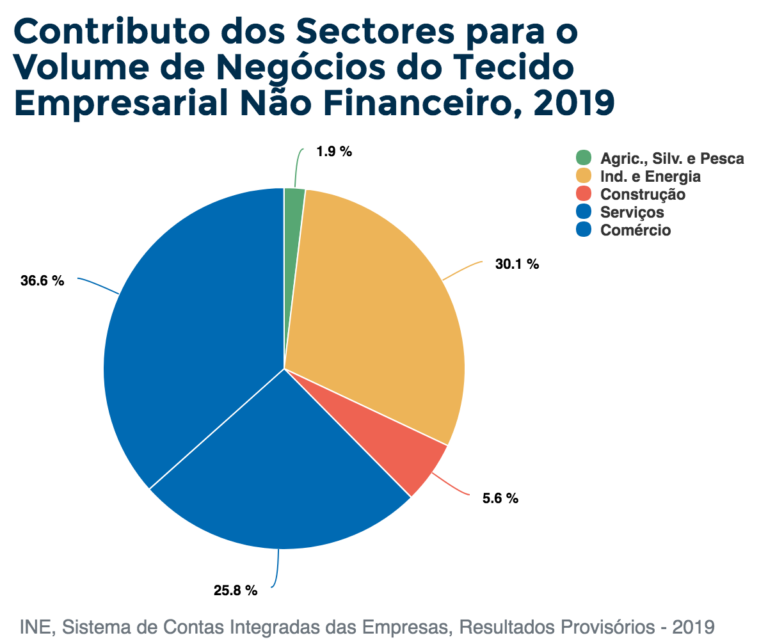 Contributo dos Sectores para o Volume de Negócios do Tecido Empresarial Não Financeiro, 2019