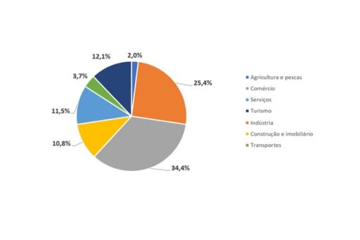 PME Líder 2020 reconhece cerca de 1000 empresas, 34.4% no comércio